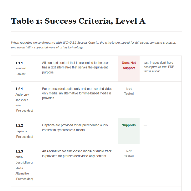 VPAT Table 1 showing WCAG Level A success criteria with Supports and Does Not Support status indicators and notes